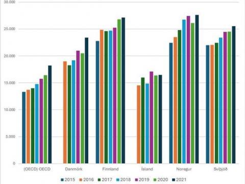 Framlag Íslands til háskólastigsins samanborið við OECD